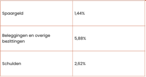fictieve rendementspercentages 2025 box 3 